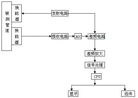 Sensor structure used for Doppler flow instrument and assembly method thereof