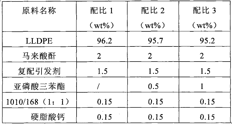 Environment-friendly polyethylene compatilizer and preparation method thereof