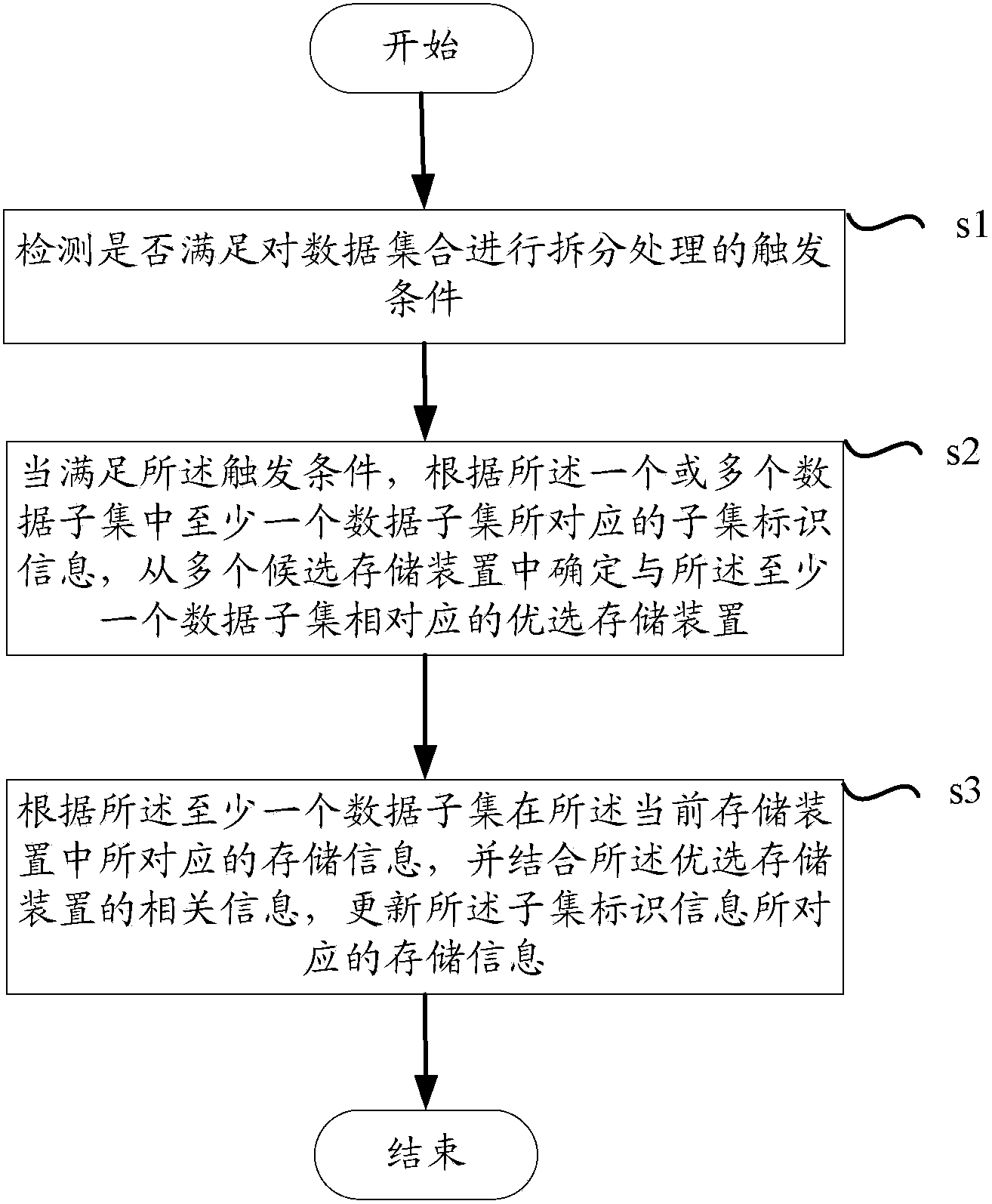 Method and device for managing data set