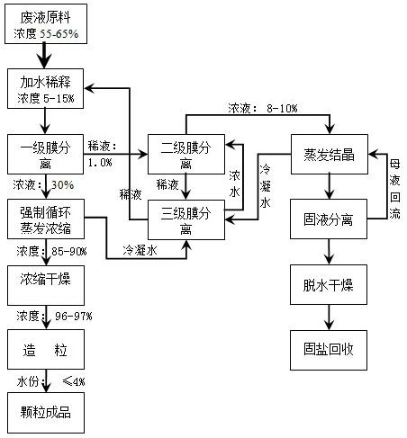 A method for treating alcohol waste liquid discharged from molasses alcohol factory