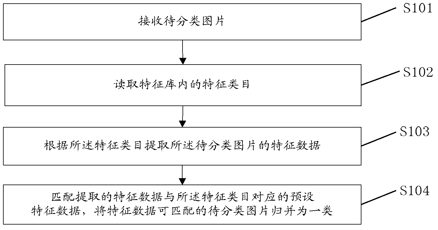 Picture automatic sorting method, picture processing method and devices thereof