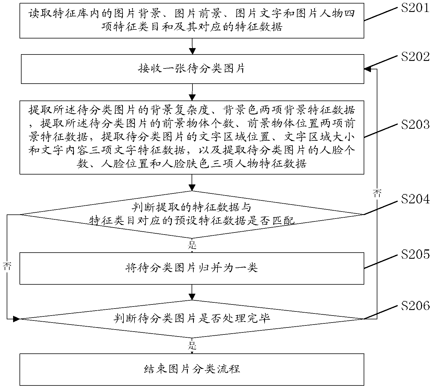 Picture automatic sorting method, picture processing method and devices thereof