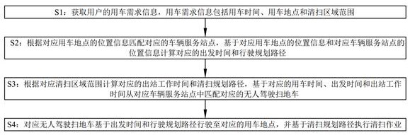 Management method and system of shared unmanned sweeper and readable storage medium