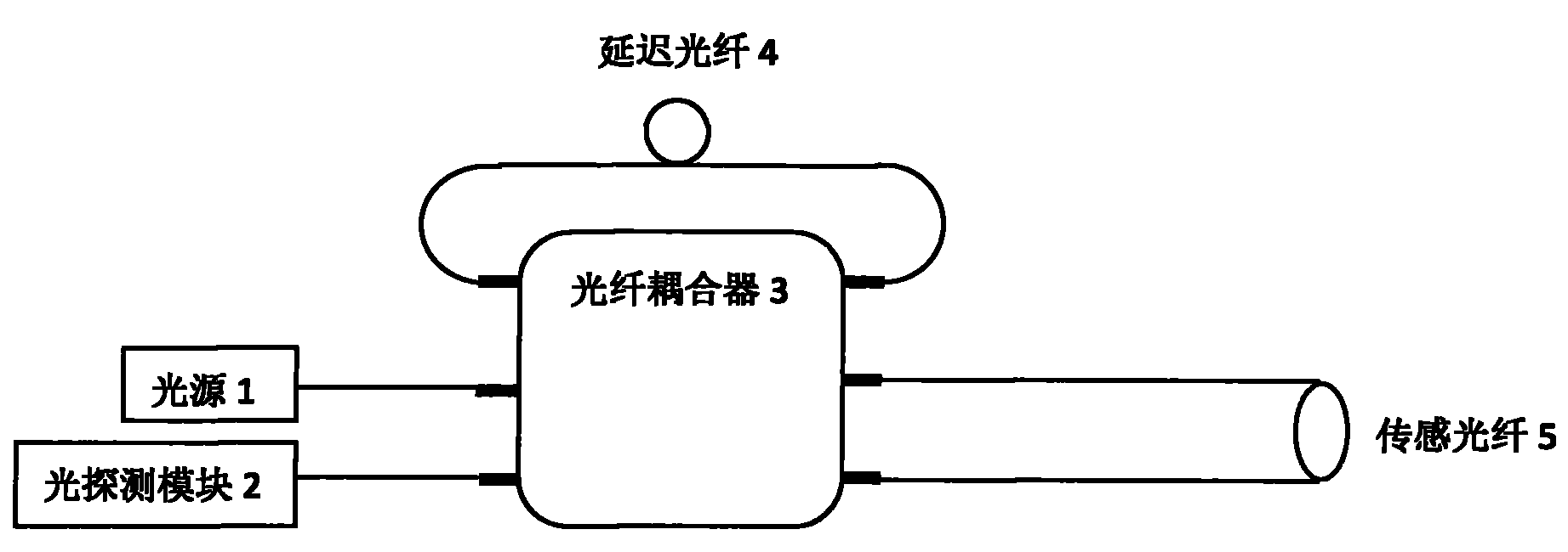 Closed loop all-fiber interference system