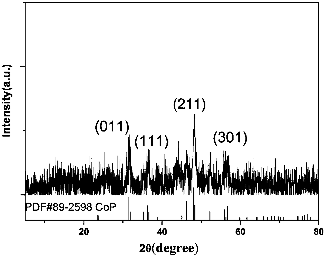 Hollow carbon material doped with hollow cobalt phosphide nanoparticles in situ, preparation method and application of hollow carbon material in catalytic electrolysis of water for hydrogen production