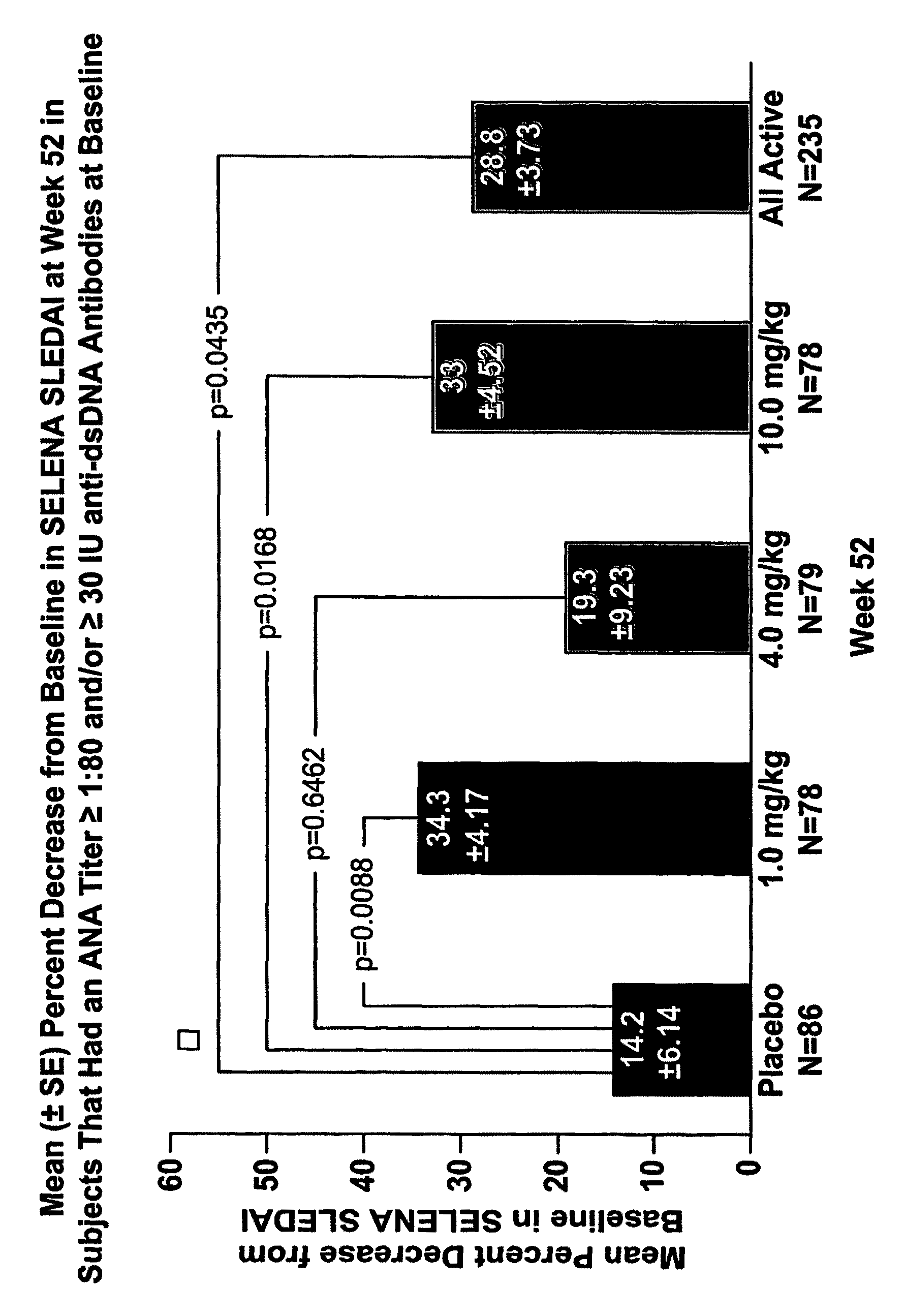 Methods and compositions for use in treatment of patients with autoantibody positive disease