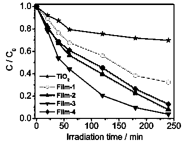 Light source device for removing organic matters and heavy metal ions by visible light and preparation method thereof