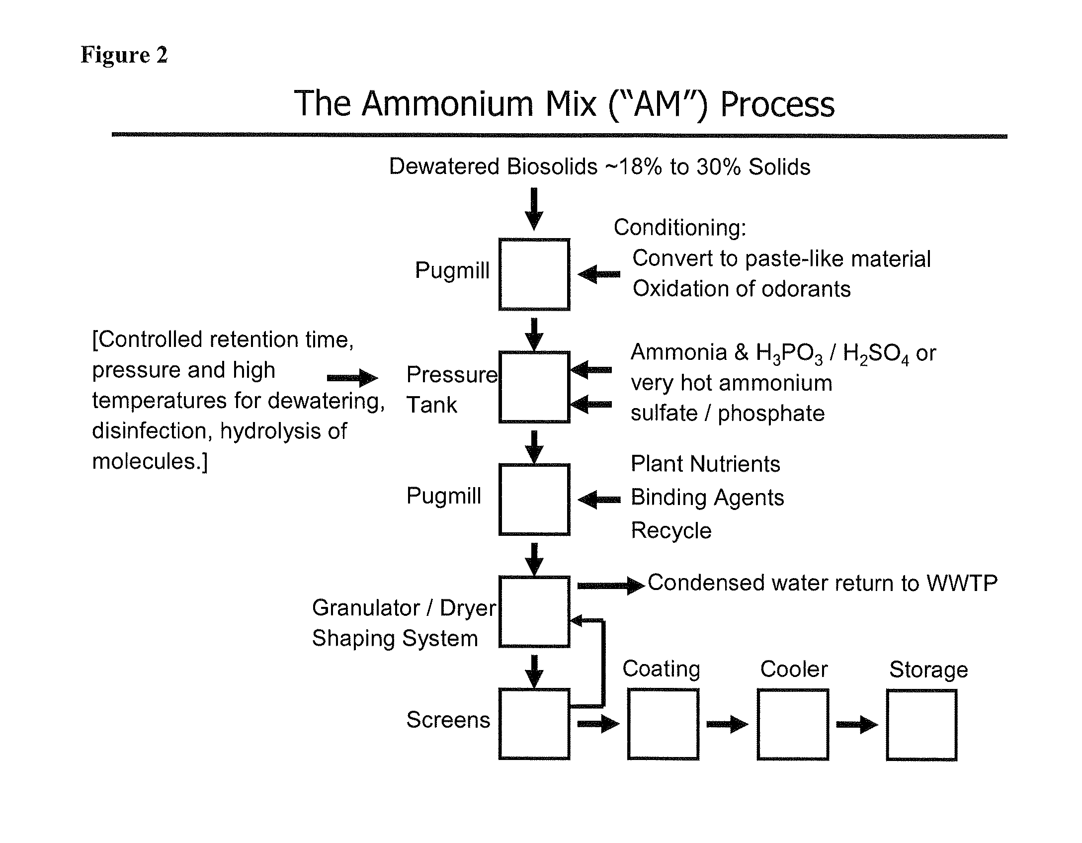 Process for Treating Sludge and Manufacturing Bioorganically-Augmented High Nitrogen-Containing Inorganic Fertilizer