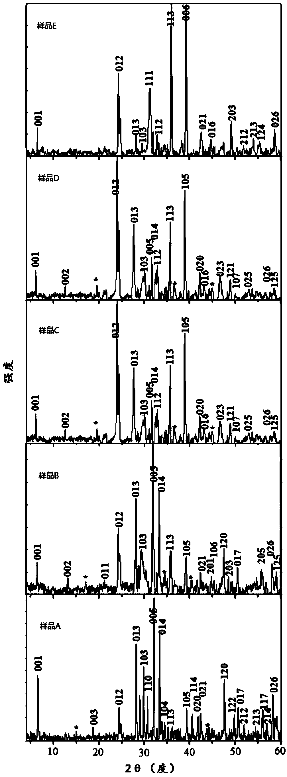 High temperature superconducting material, and preparation method thereof