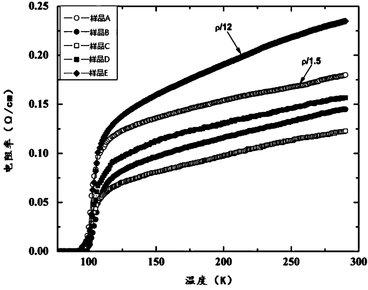 High temperature superconducting material, and preparation method thereof