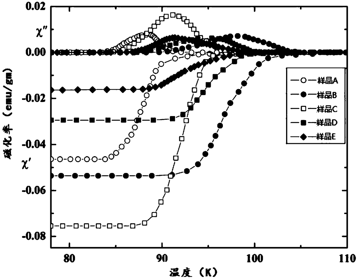 High temperature superconducting material, and preparation method thereof