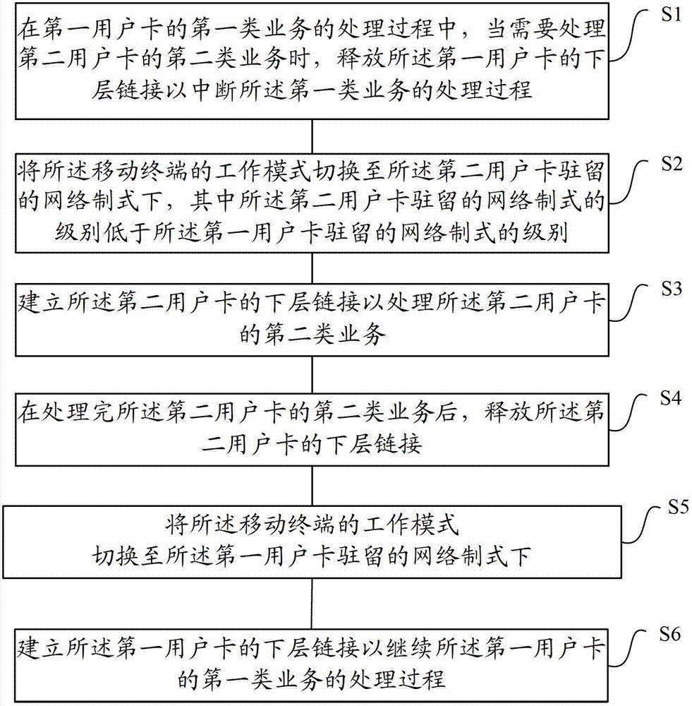 Mobile terminal and service scheduling method and device thereof