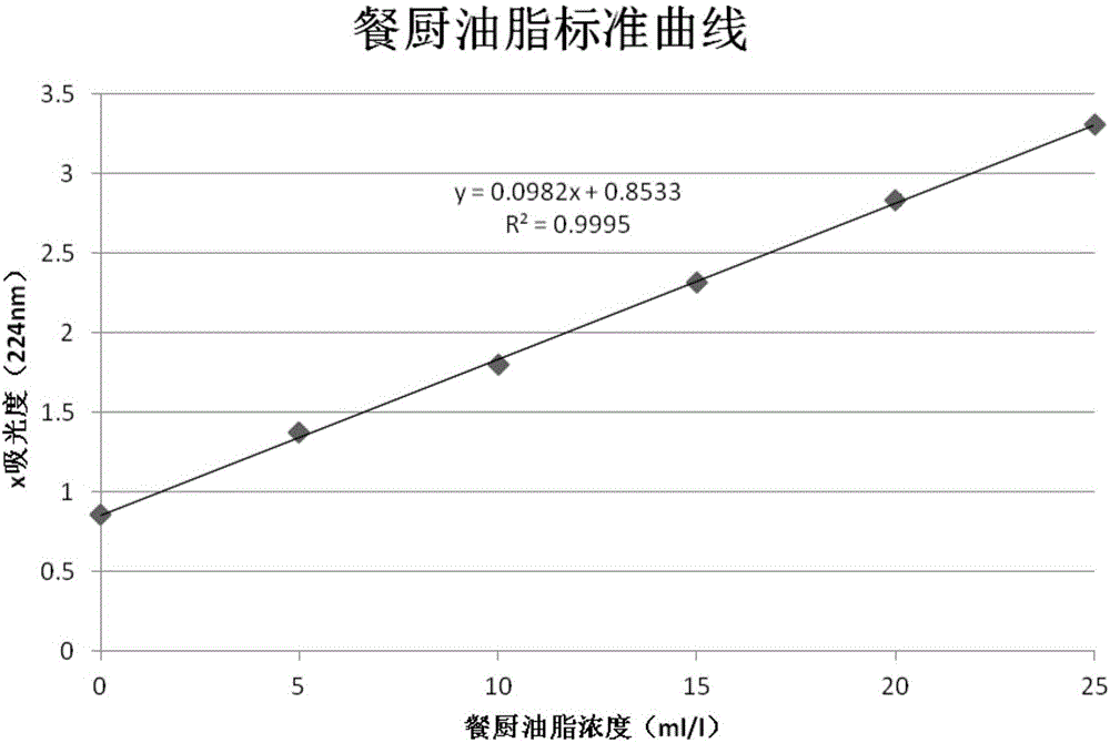 Composite flora for processing food waste grease