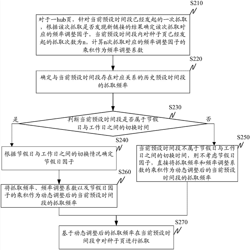 Method and device for grabbing timeliness seed page