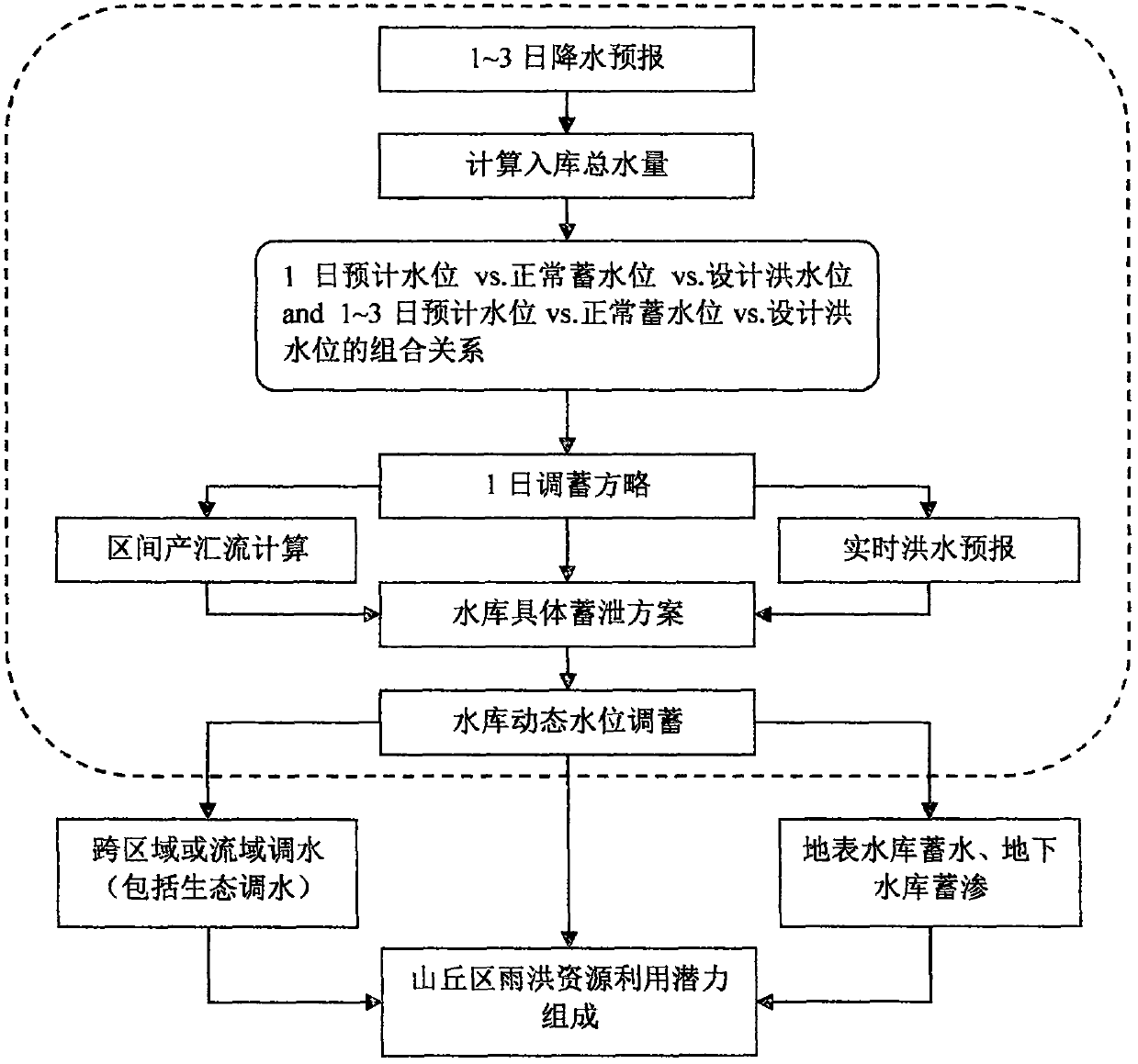 Method for estimating potential tapping quantity of rainfall flood resources