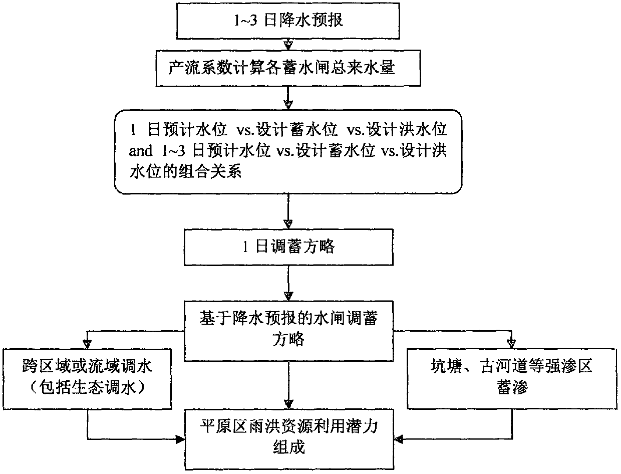 Method for estimating potential tapping quantity of rainfall flood resources