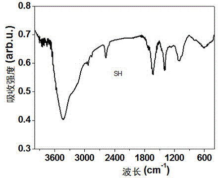 Sulfydryl-modified graphene oxide and preparation method thereof