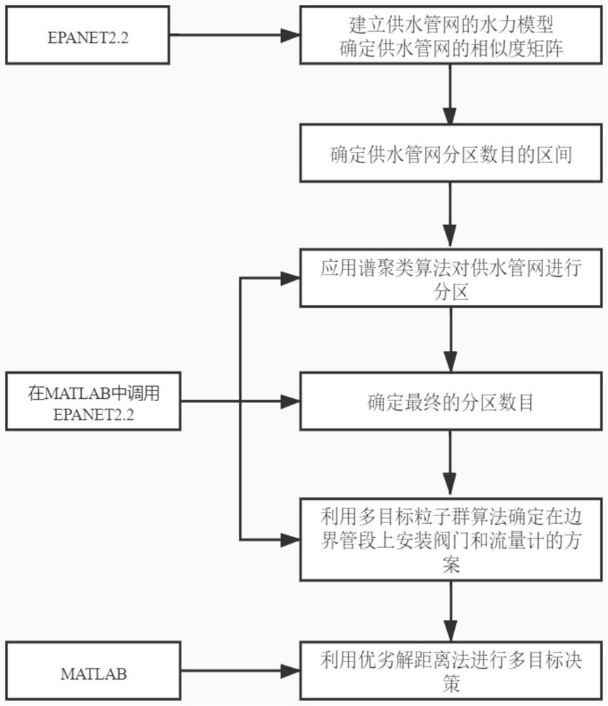 A dma partition method for urban water supply network