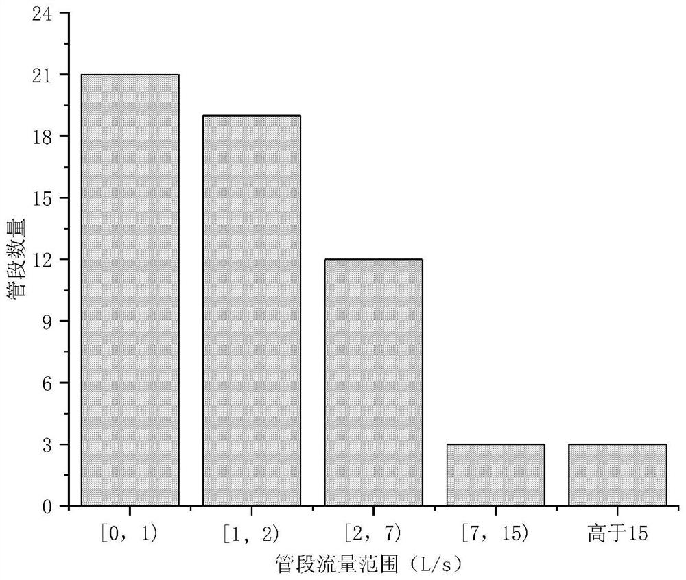 A dma partition method for urban water supply network