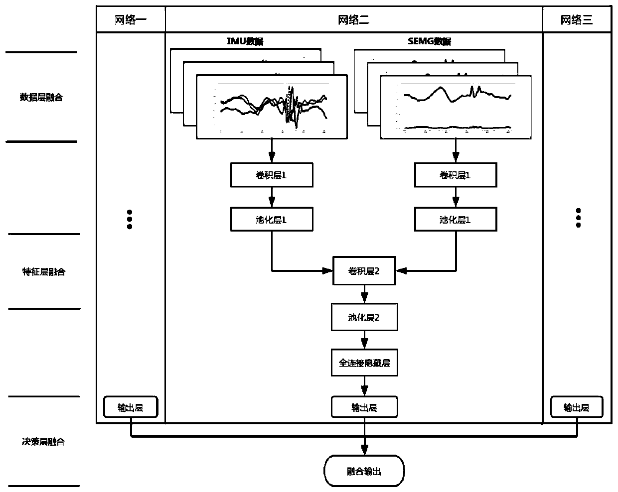 Multi-sensor signal fusion method based on deep learning for gait classification