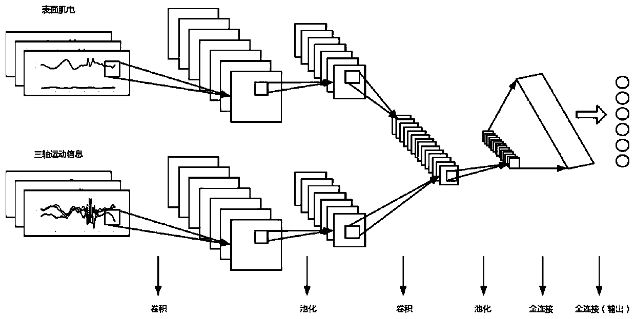 Multi-sensor signal fusion method based on deep learning for gait classification