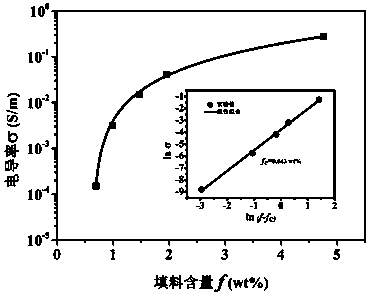 Preparation method for polyvinylidene fluoride/poly-dopamine-coated graphene nanocomposite