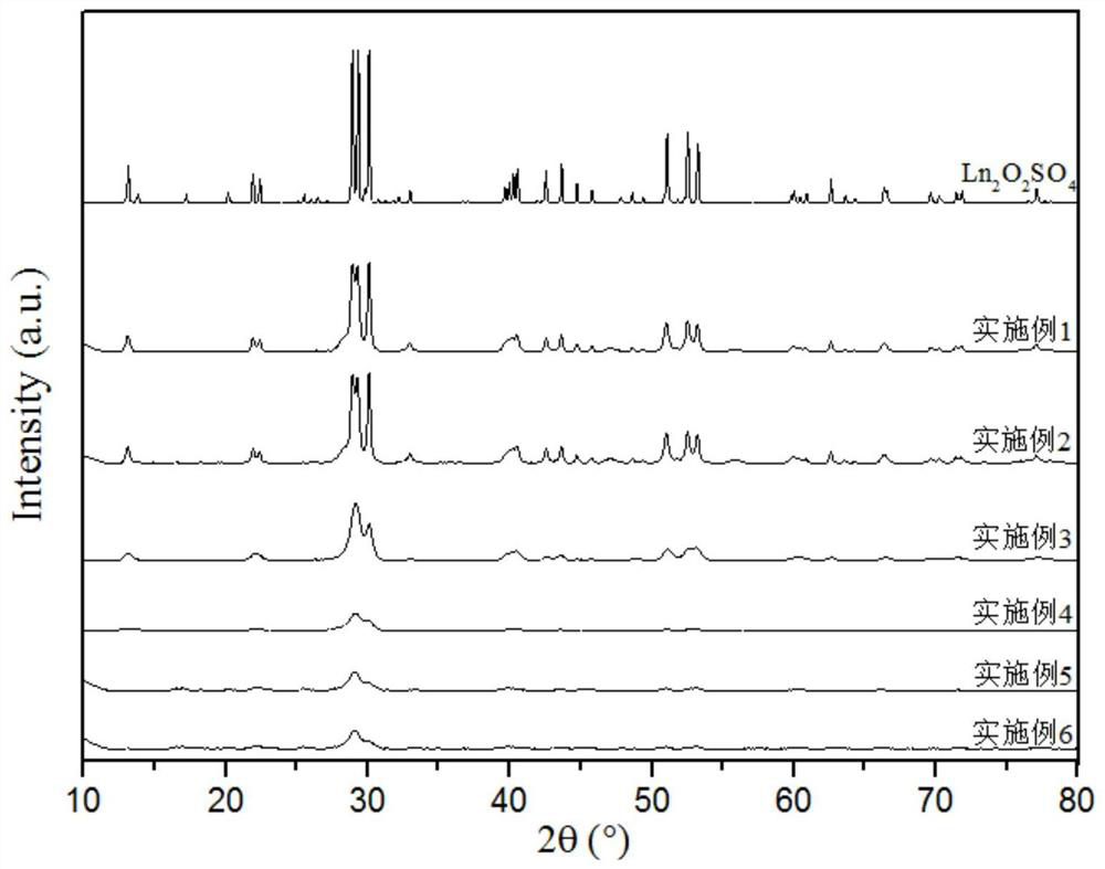 A rapid synthesis of mesoporous nanostate ln  <sub>2</sub> o  <sub>2</sub> so  <sub>4</sub> Preparation method of oxygen storage material