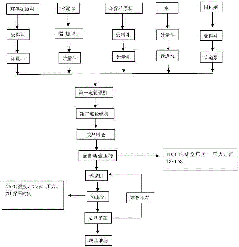 A kind of production method and formula of environmental protection brick