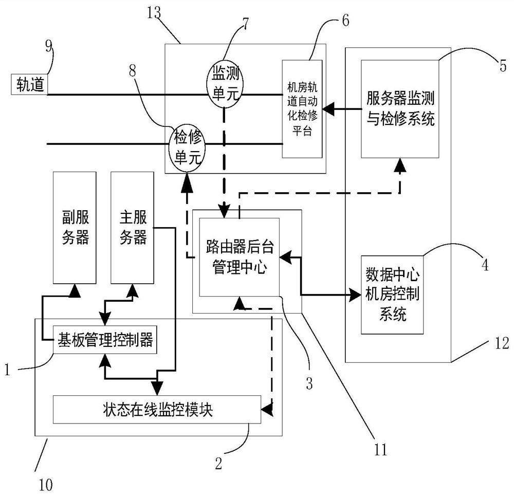 Data center machine room server remote monitoring and maintenance system and method