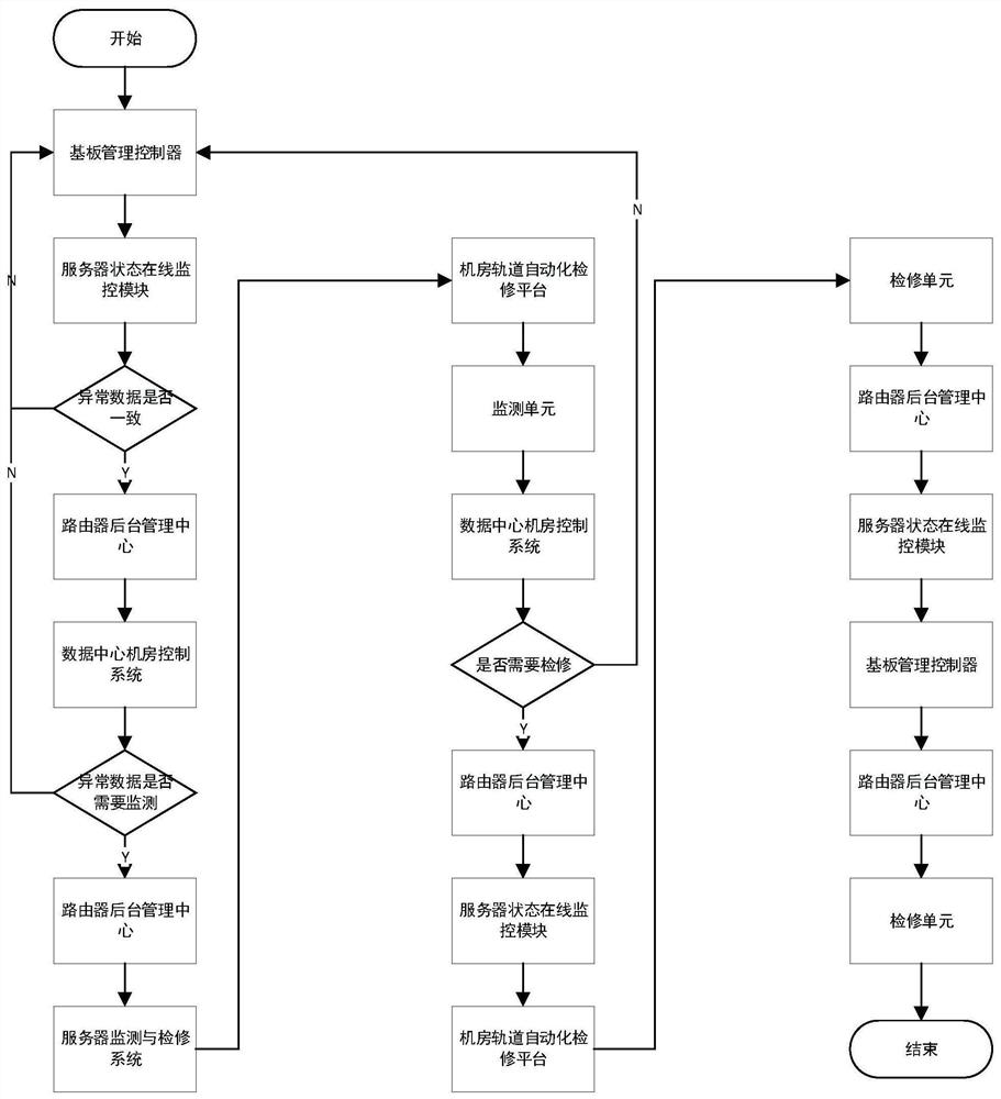 Data center machine room server remote monitoring and maintenance system and method