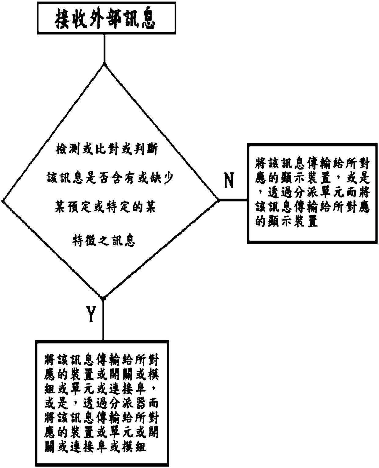 A method and a message processing device capable of increasing driving safety or increasing driving convenience