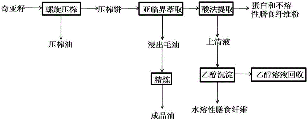 Manufacturing method of chia-seed-based pressed oil and processing method of pressed cake meal