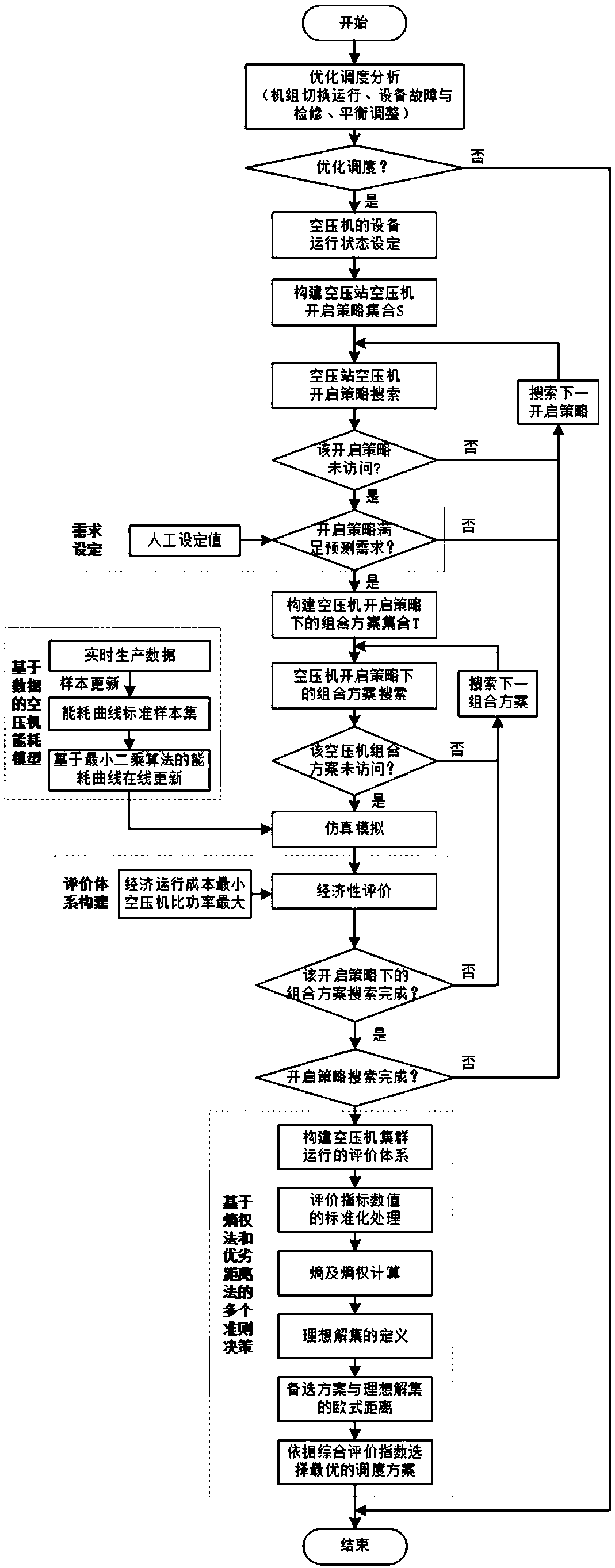 Air compressor group optimization scheduling method based on hybrid model