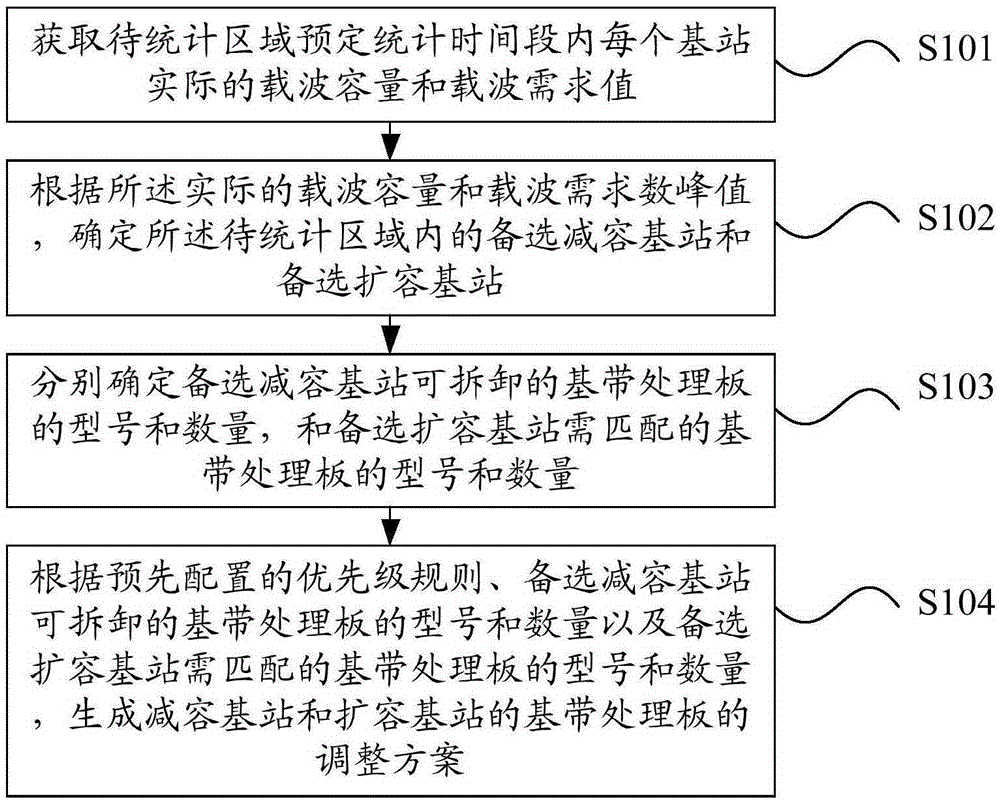 Method and apparatus for automatically generating regulation schemes for base station baseband processing board