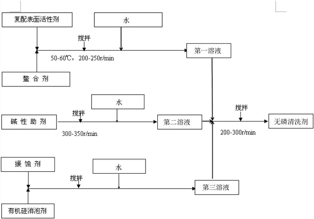 Phosphorus-free cleaning agent and preparation method thereof