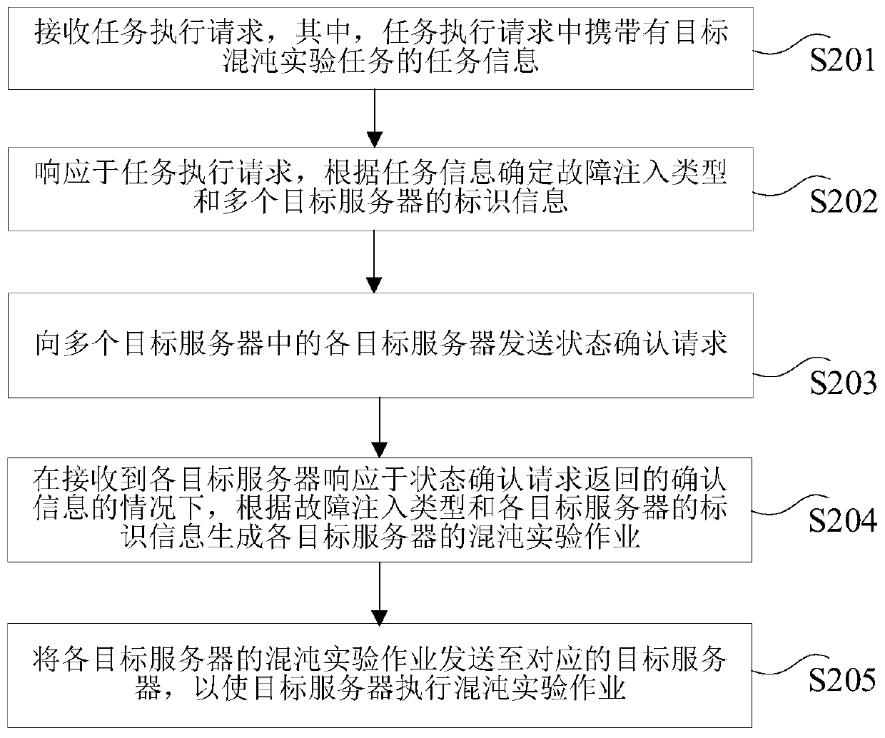 Task scheduling method, device, computer equipment and storage medium