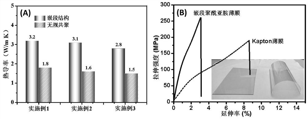 Preparation method of high-modulus high-thermal-conductivity polyimide film