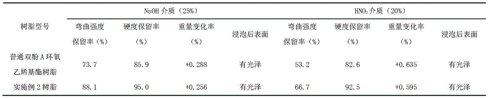 M-benzene type epoxy vinyl ester glass fiber reinforced plastic resin and synthetic method thereof