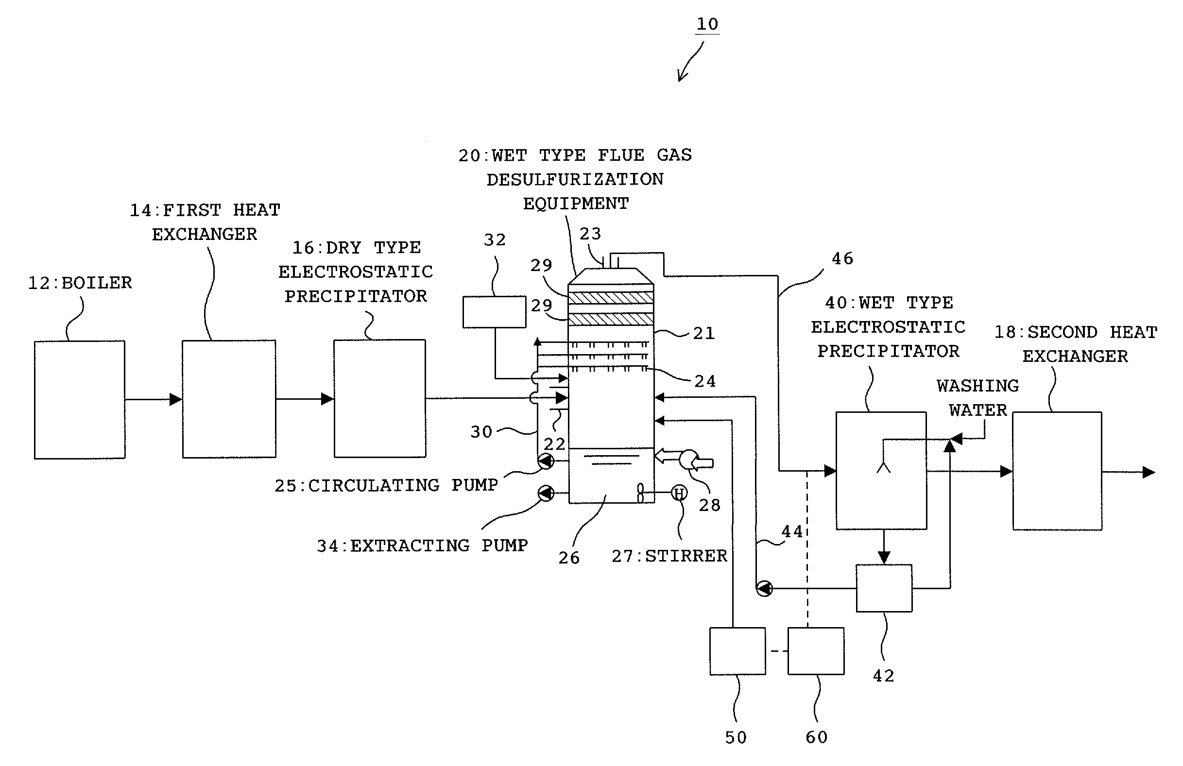 Treatment method and treatment facilities of exhaust gas