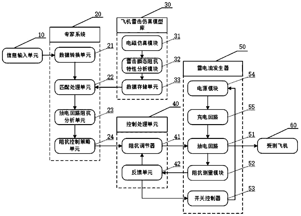 High-voltage discharge loop impedance self-matching method and device based on expert system