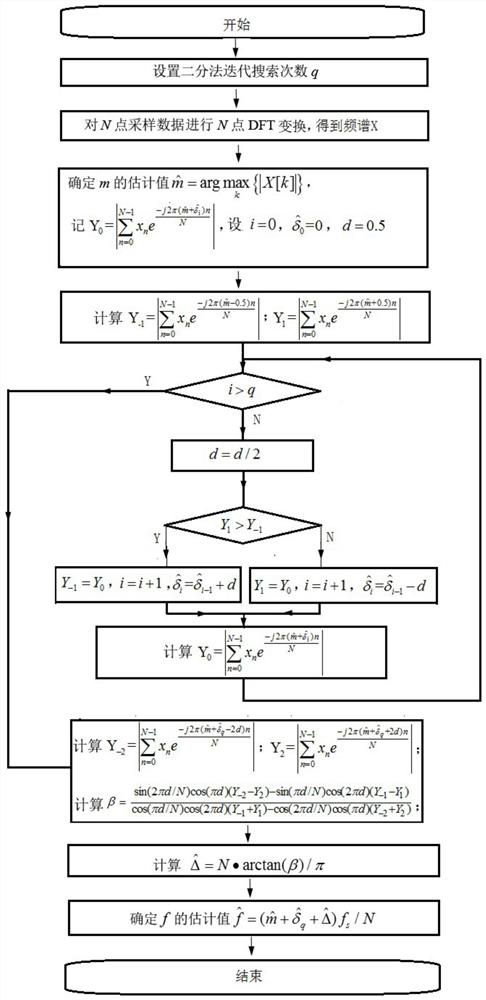 A method for frequency estimation of sinusoidal signals based on dft and dichotomy