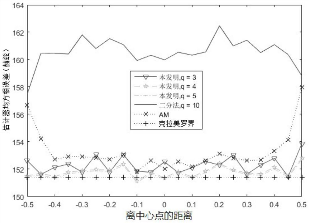 A method for frequency estimation of sinusoidal signals based on dft and dichotomy