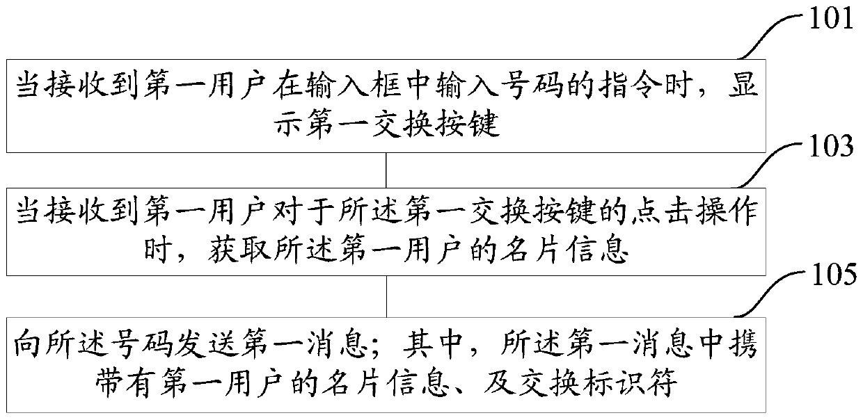 A method and device for exchanging business card information