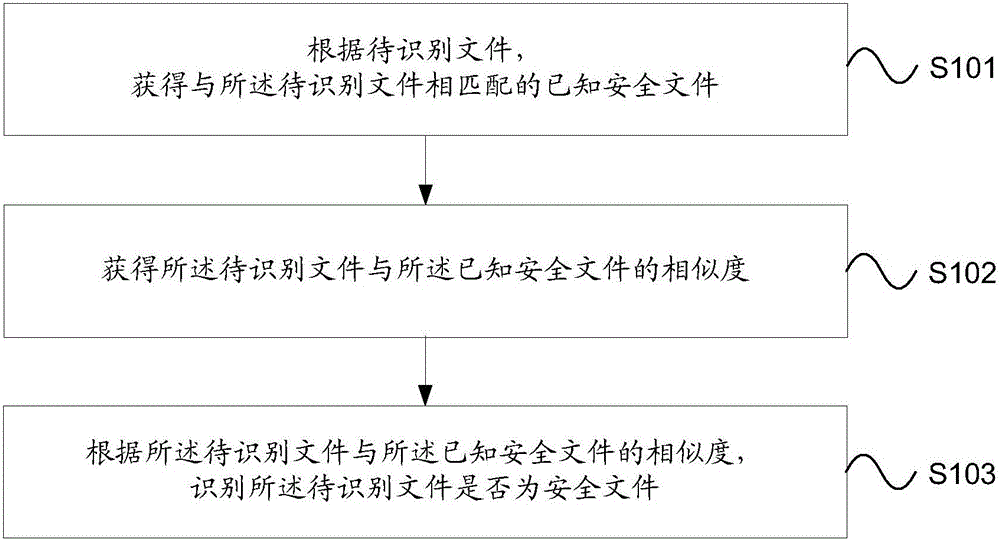 Recognition method and device for secure file