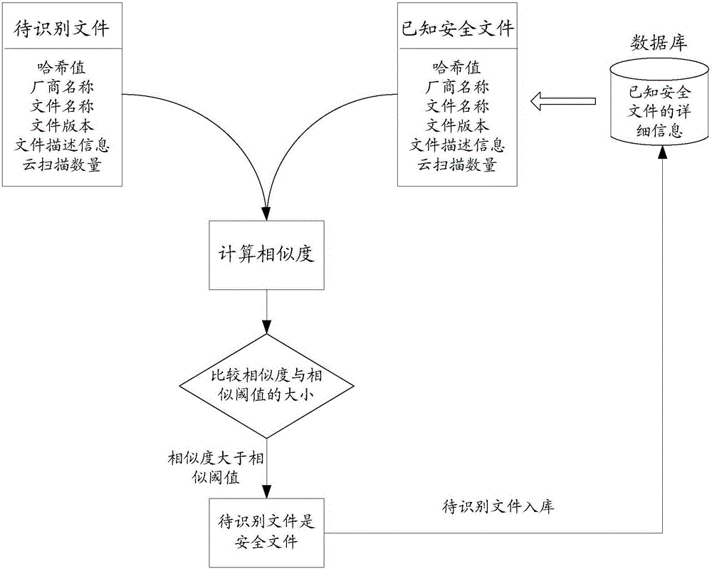 Recognition method and device for secure file