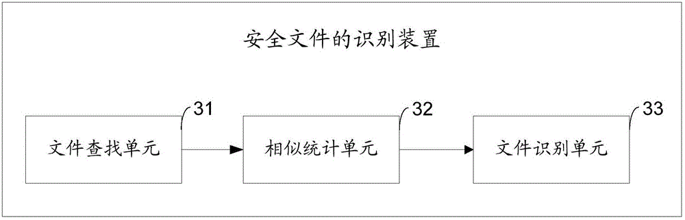 Recognition method and device for secure file