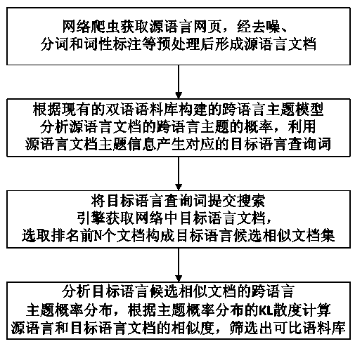 Method and device for mining comparable network language materials