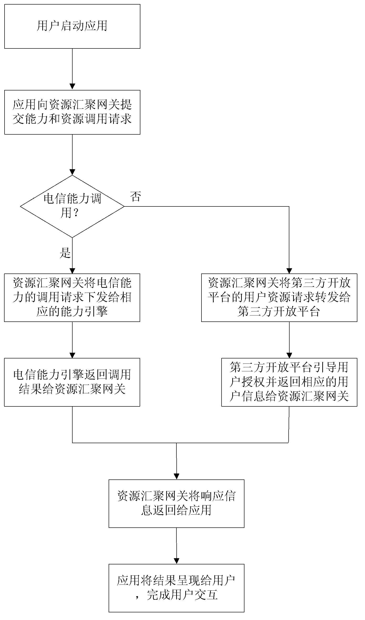 Resource convergence gateway and cross-platform authorization method and system