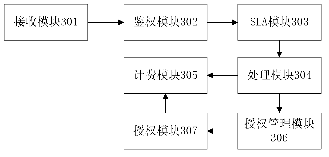 Resource convergence gateway and cross-platform authorization method and system