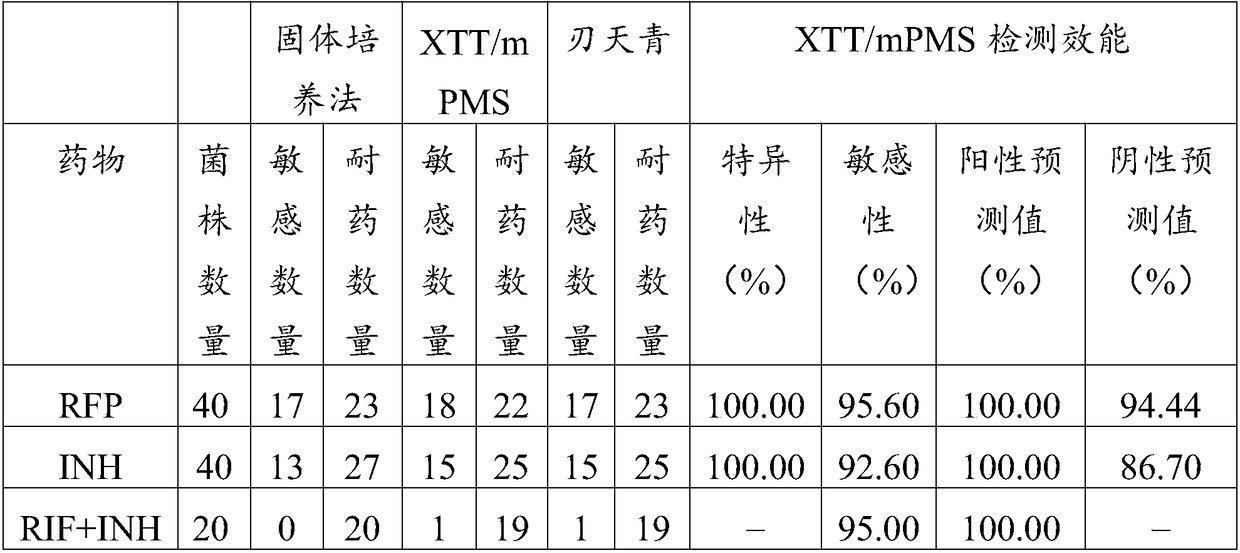 Mycobacterium tuberculosis drug allergy detecting color developing agent and mycobacterium tuberculosis drug allergy detecting method